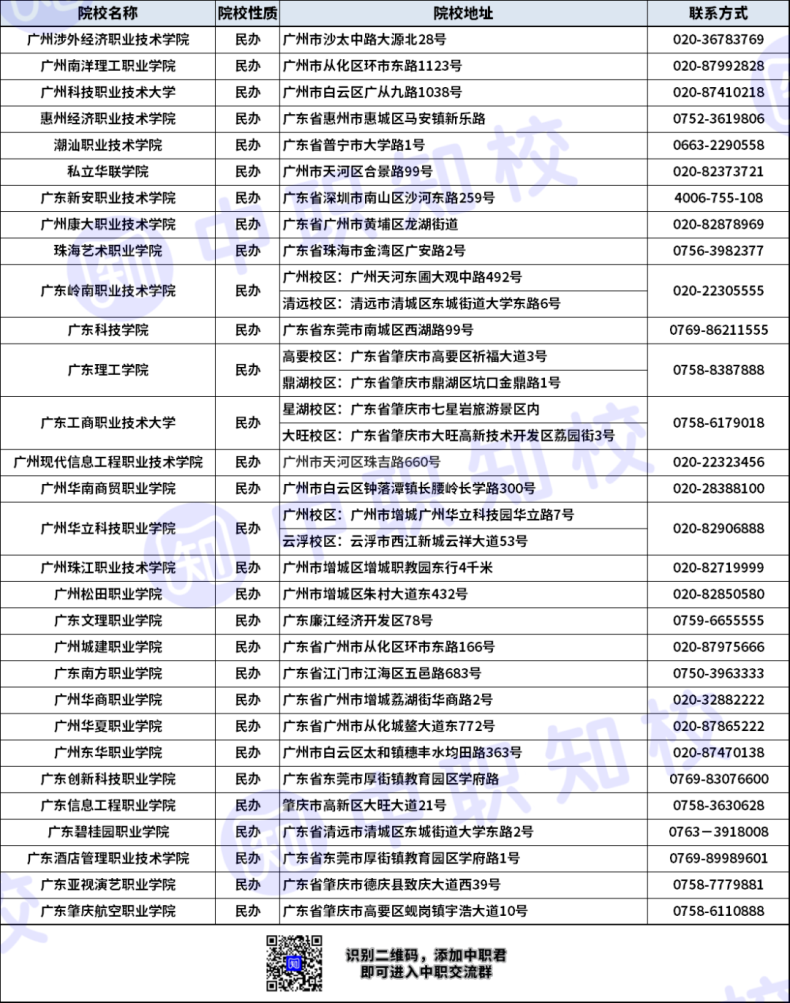 廣東“3+證書”院校聯(lián)系方式匯總（106所）-1