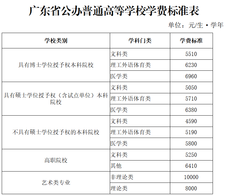 廣東大學學費標準-1