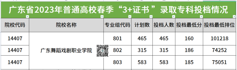 廣東舞蹈戲劇職業(yè)學院2023年春季高考3+證書錄取分數(shù)-1