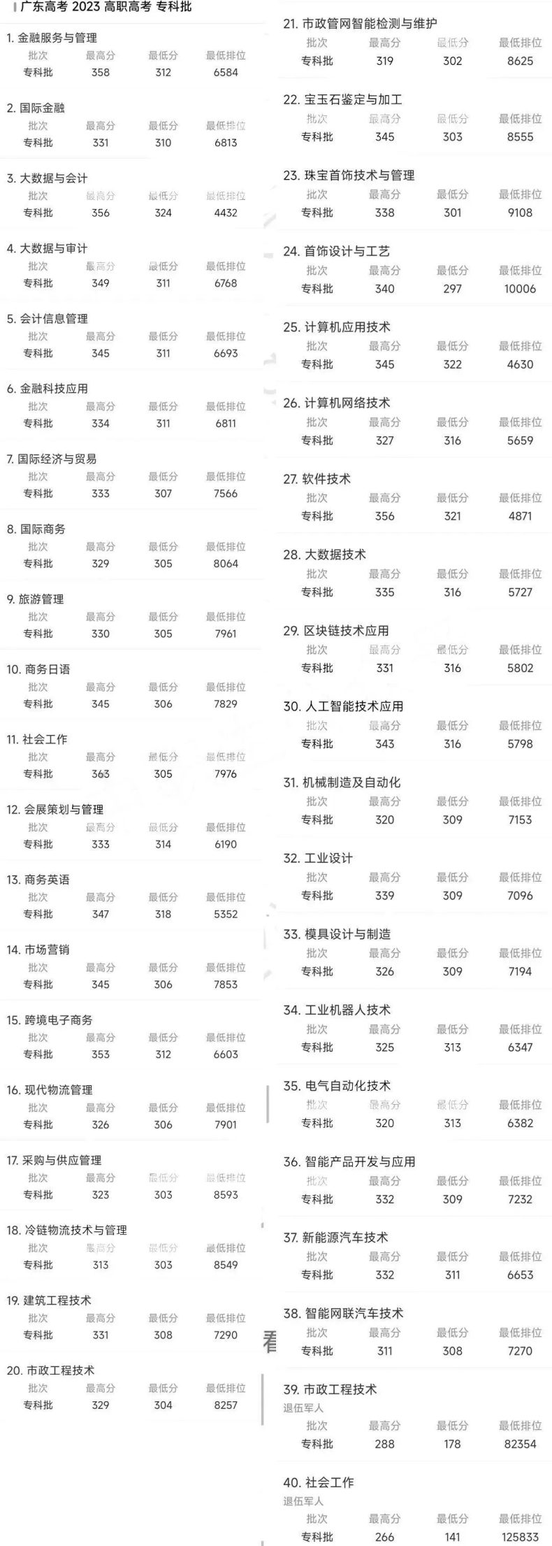 2023屆3+證書高職院校專業(yè)/專業(yè)組錄取分數線!（26所）-1