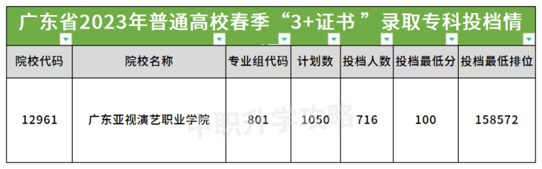 廣東亞視演藝職業(yè)學(xué)院2023年春季高考3+證書(shū)錄取分?jǐn)?shù)-1