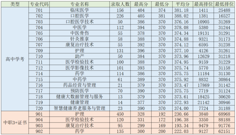 2023屆3+證書高職院校專業(yè)/專業(yè)組錄取分數線!（26所）-1