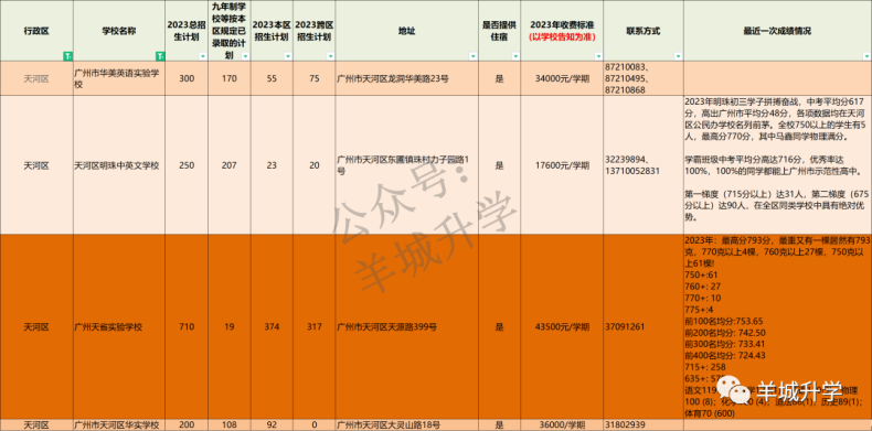 2024年廣州各區(qū)公民辦初中學校相關(guān)信息匯總-1