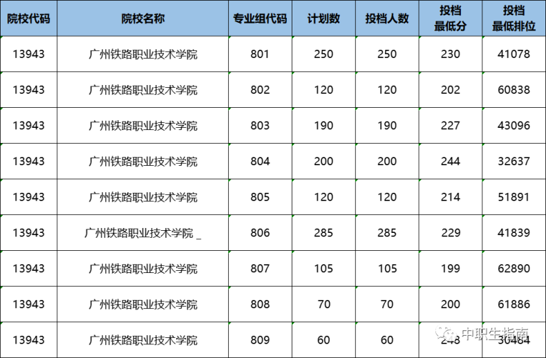 廣東排行榜前十專科院校，要多少分才能考上？-1