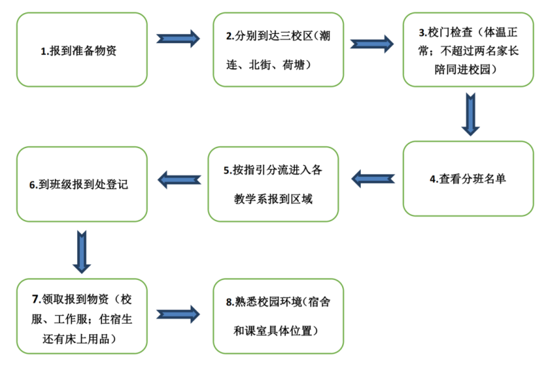 江門市技師學(xué)院2023年秋季新生入學(xué)報(bào)到指南-1