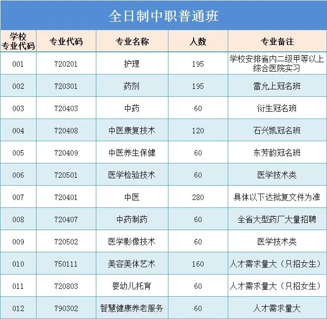 廣東省新興中藥學校2023年招生專業(yè)及人數(shù)計劃-1