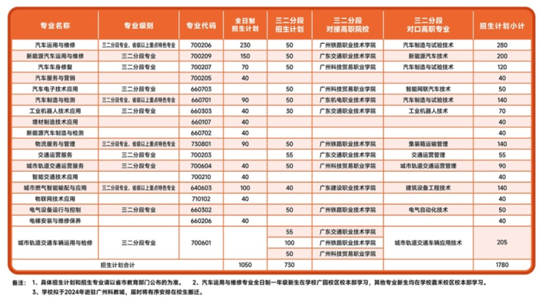 廣州市交通運(yùn)輸職業(yè)學(xué)校2023年招生計(jì)劃及收費(fèi)標(biāo)準(zhǔn)-1