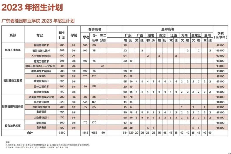 廣東碧桂園職業(yè)學院2023年春季高考3+證書錄取分數(shù)-1