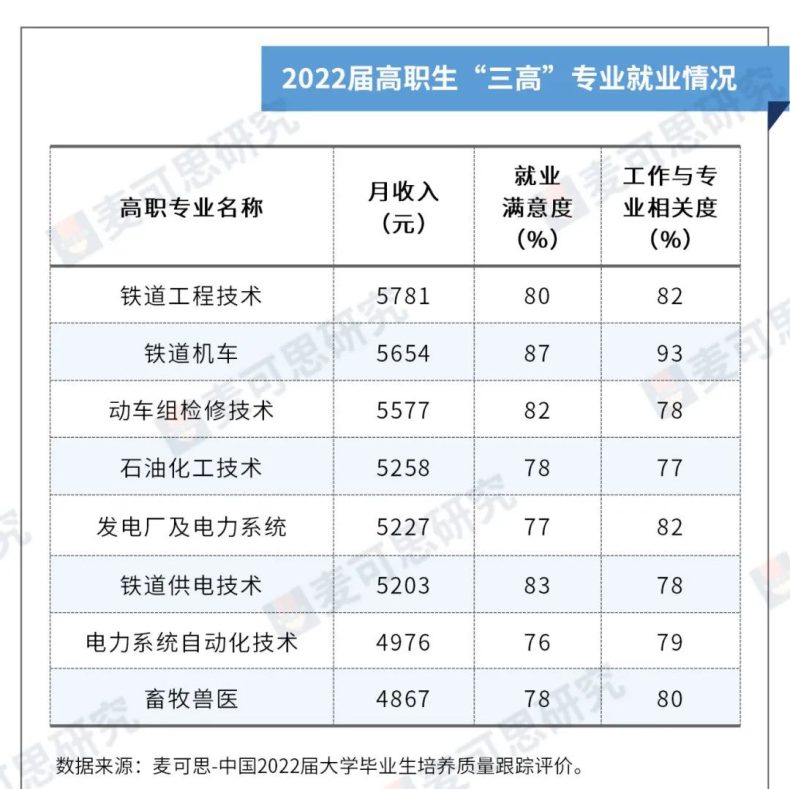 2023高職高薪專業(yè)排名Top50公布-1