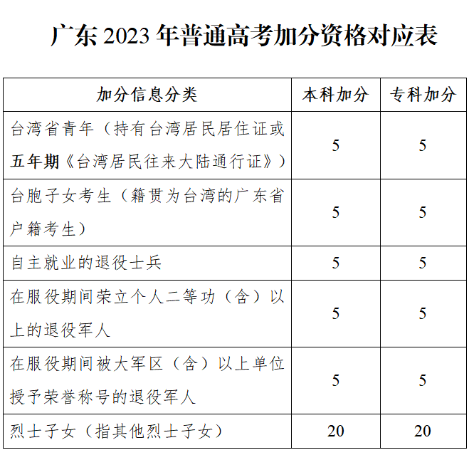 在廣東省哪類中職生可申請高考加5分-1