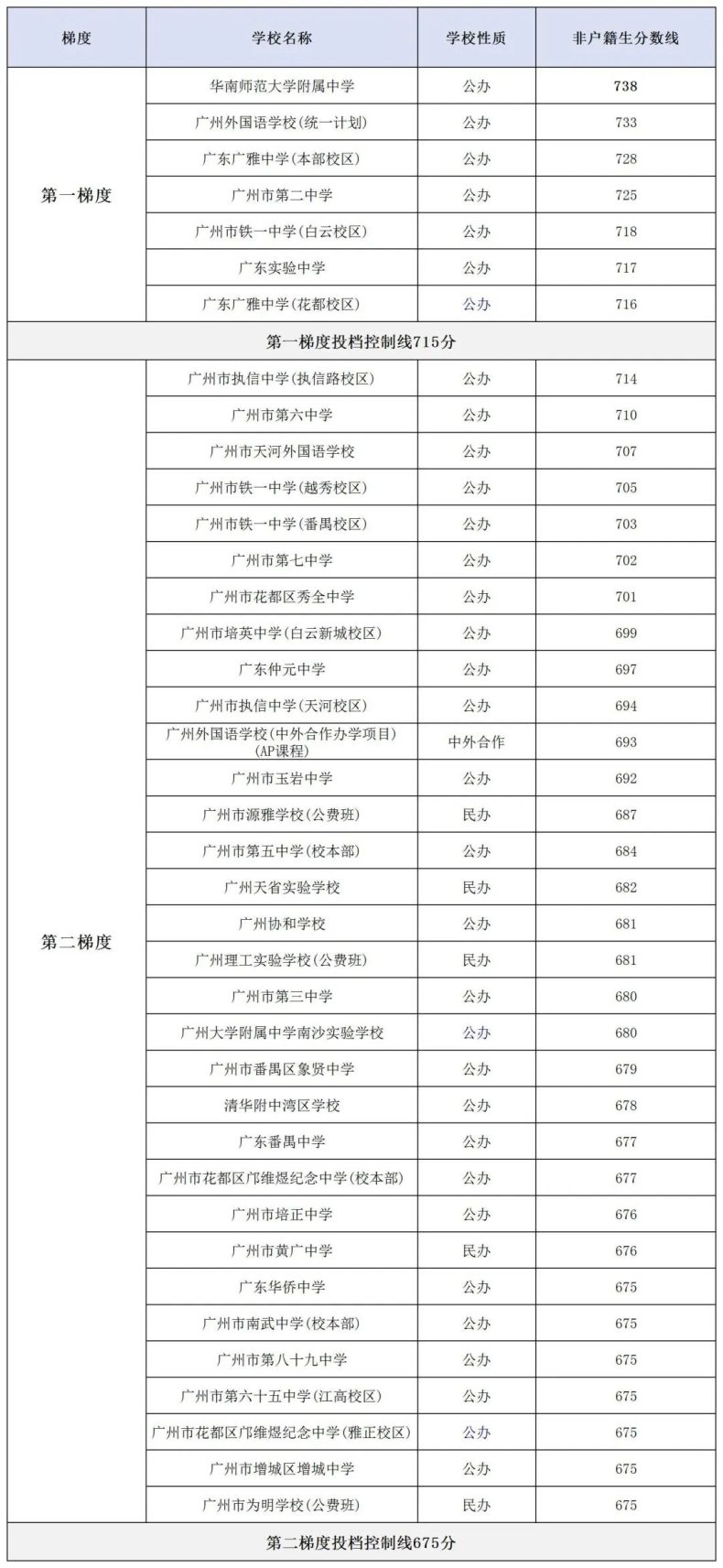 2023廣州高中分?jǐn)?shù)線梯度劃分排行（非戶籍生版）-1