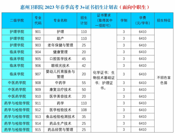 惠州衛(wèi)生職業(yè)技術(shù)學(xué)院2023年3+證書(shū)錄取分?jǐn)?shù)-1