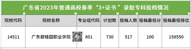 廣東碧桂園職業(yè)學院2023年春季高考3+證書錄取分數(shù)-1