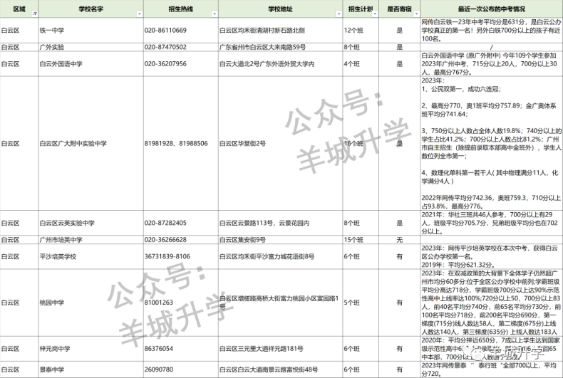 2024年廣州各區(qū)公民辦初中學校相關(guān)信息匯總-1