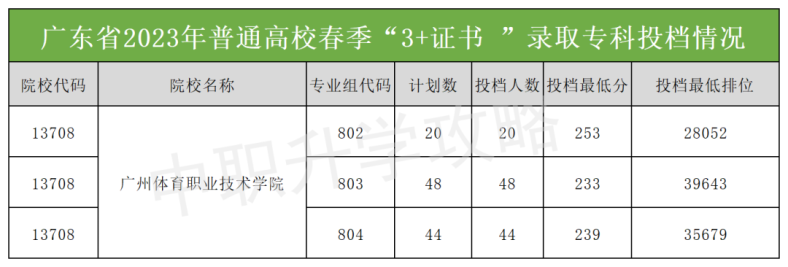 廣州體育職業(yè)技術(shù)學(xué)院2023年3+證書(shū)錄取分?jǐn)?shù)-1