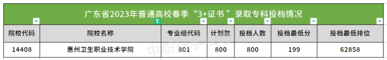 惠州衛(wèi)生職業(yè)技術(shù)學(xué)院2023年3+證書(shū)錄取分?jǐn)?shù)-1