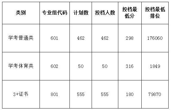 揭陽職業(yè)技術(shù)學(xué)院2023年3+證書錄取分?jǐn)?shù)-1