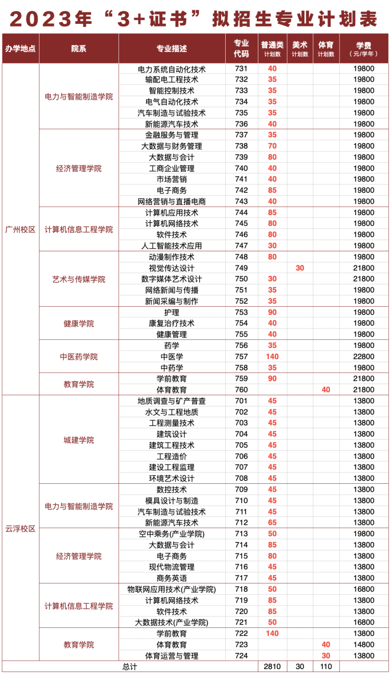 廣州華立科技職業(yè)學(xué)院2023年春季高考3+證書錄取分?jǐn)?shù)-1