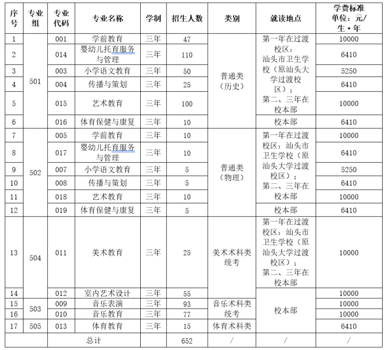 廣東汕頭幼兒師范高等專科學(xué)校2023年夏季招生計劃-1