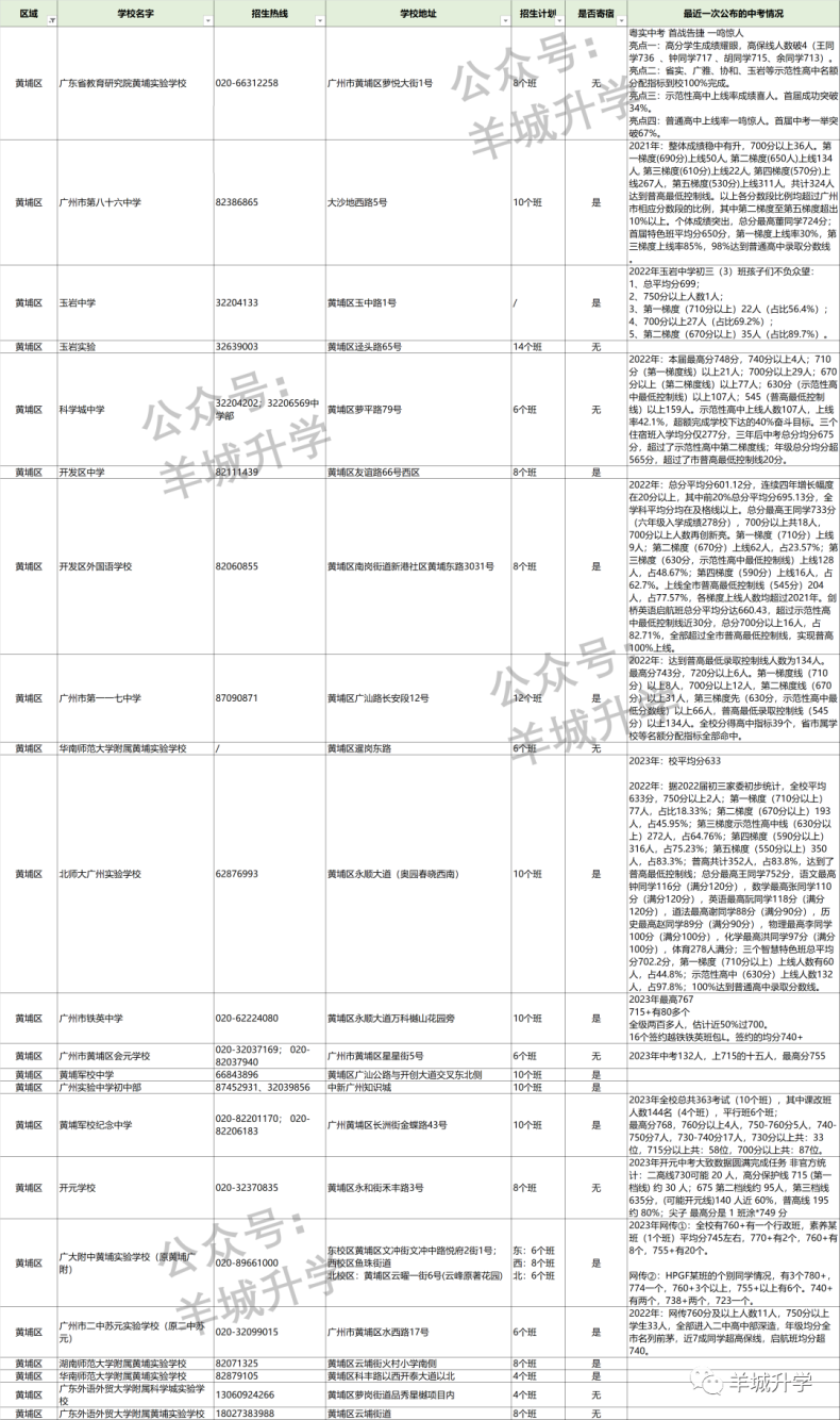 2024年廣州各區(qū)公民辦初中學校相關(guān)信息匯總-1