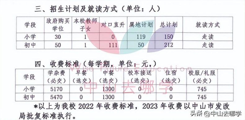 中山私立學校2023年收費、招生人數匯總-1