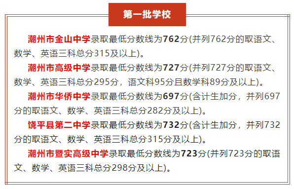 2023年潮州市普通高中錄取分數線-1