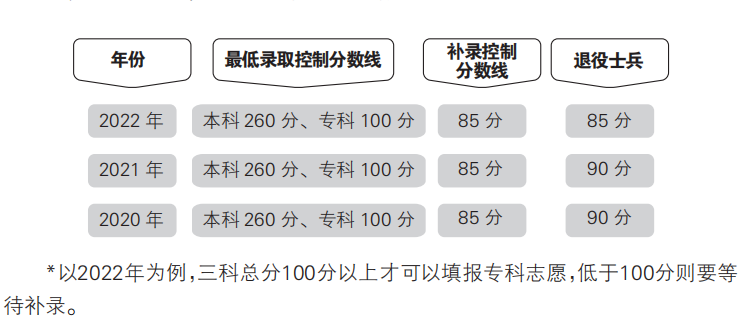 廣東3+證書各院校投檔分?jǐn)?shù)線整理-1