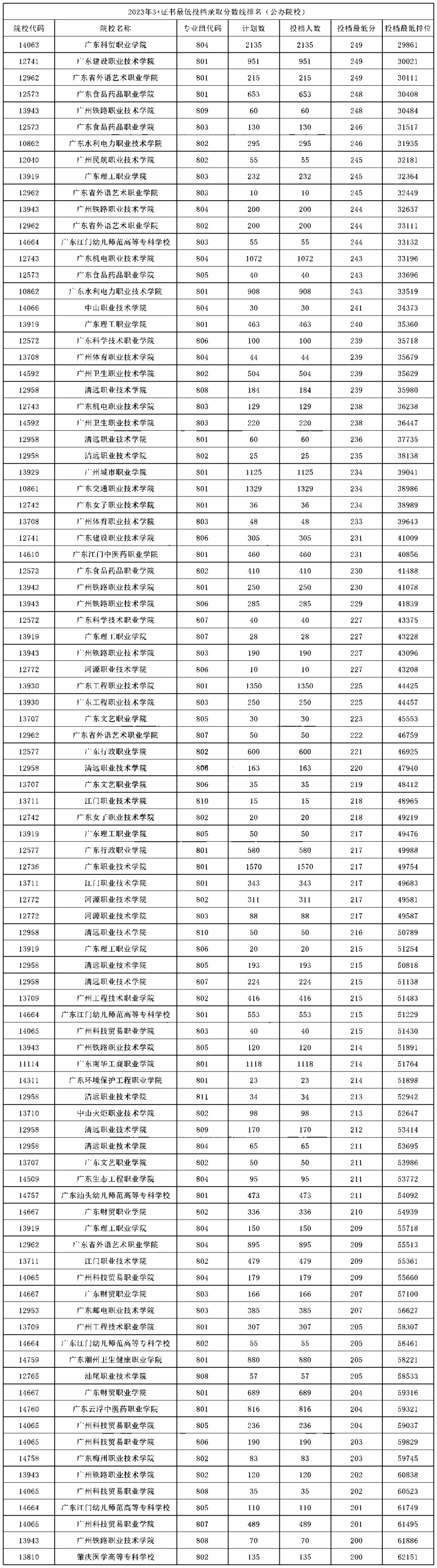 廣東省“3+證書”院校各分數(shù)段！多少分才能上公辦院校？-1