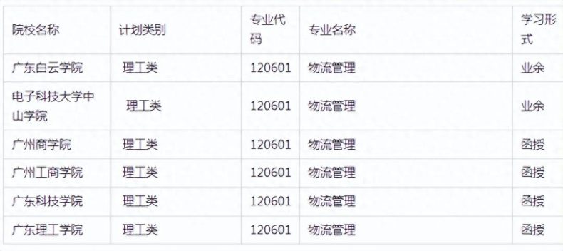 2023年廣東成人高考本科物流管理專業(yè)招生院校有哪些-1