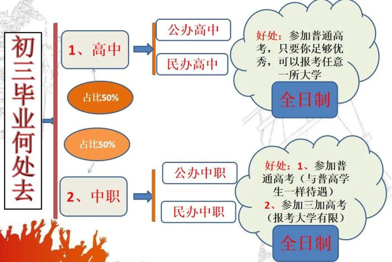 初中畢業(yè)后讀高中還是中專(zhuān)好？-1