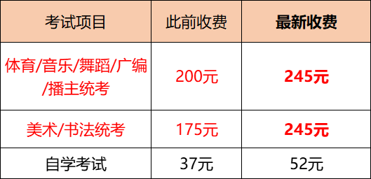 2024年3+證書(shū)報(bào)考費(fèi)有變？-1