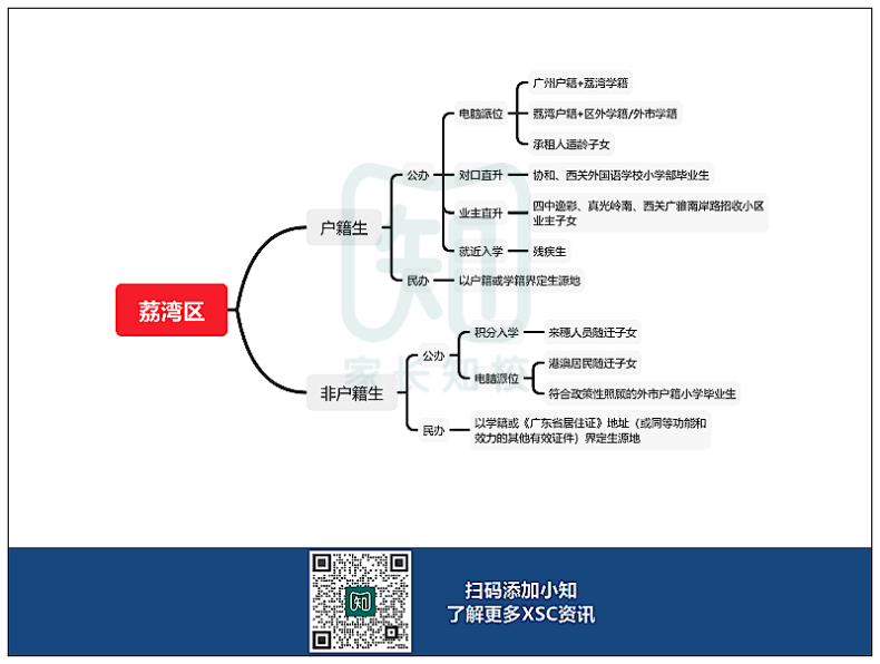 廣州11區(qū)XSC升學(xué)途徑匯總！你符合哪種方式？-1