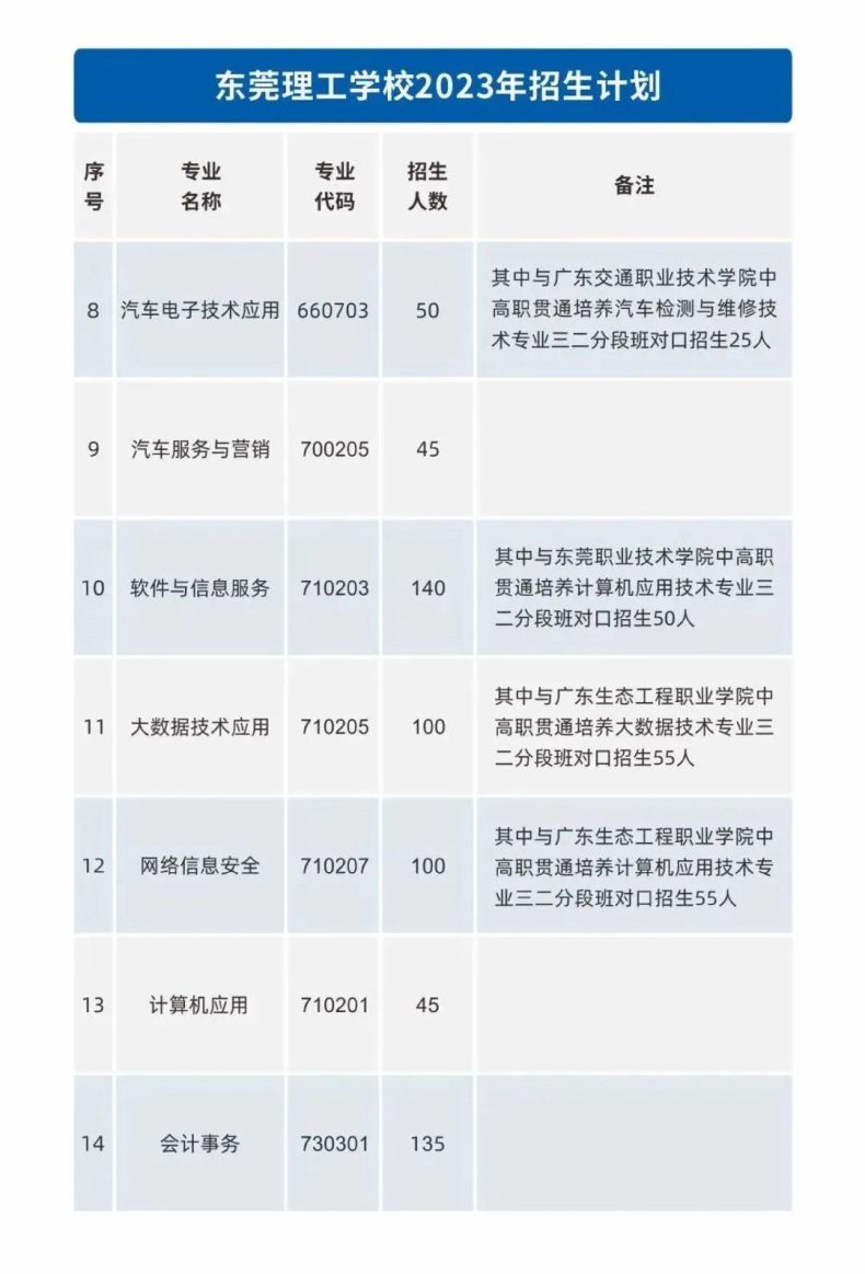 東莞理工學(xué)校熱門招生專業(yè)有哪些-1