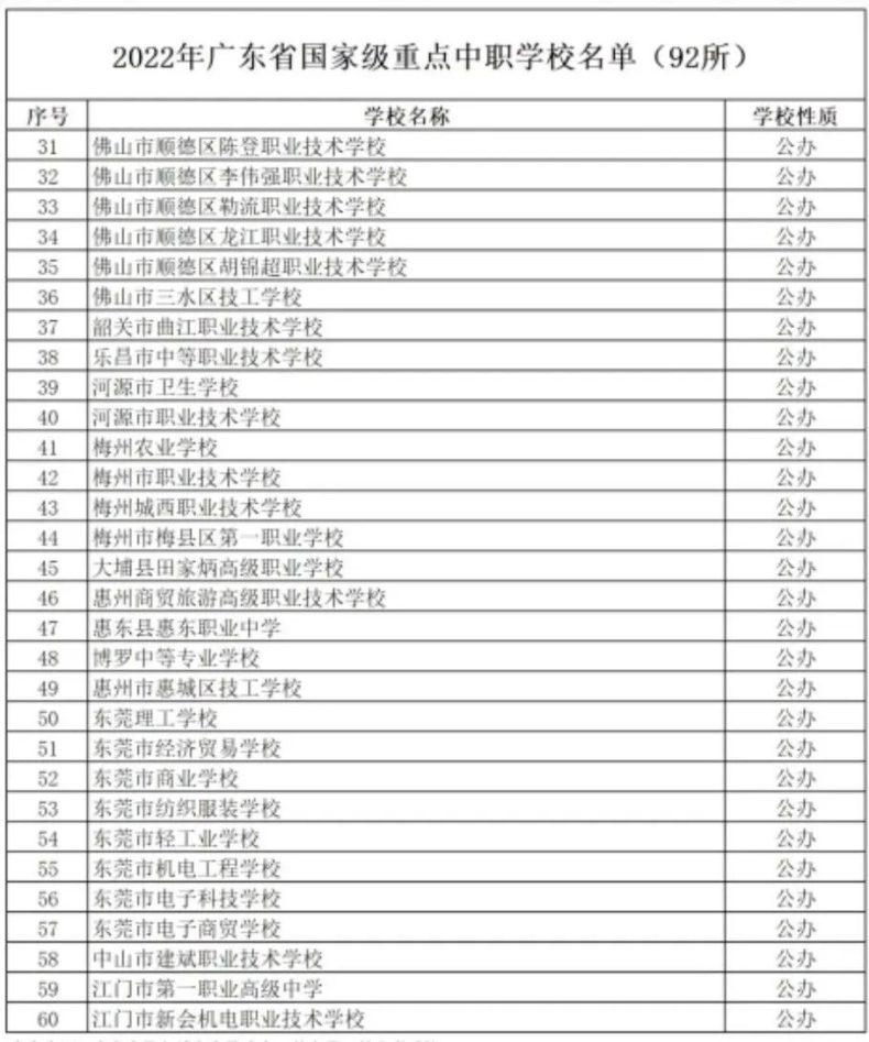 廣東省最新中職學(xué)校名單（國家級重點學(xué)校有92所）-1