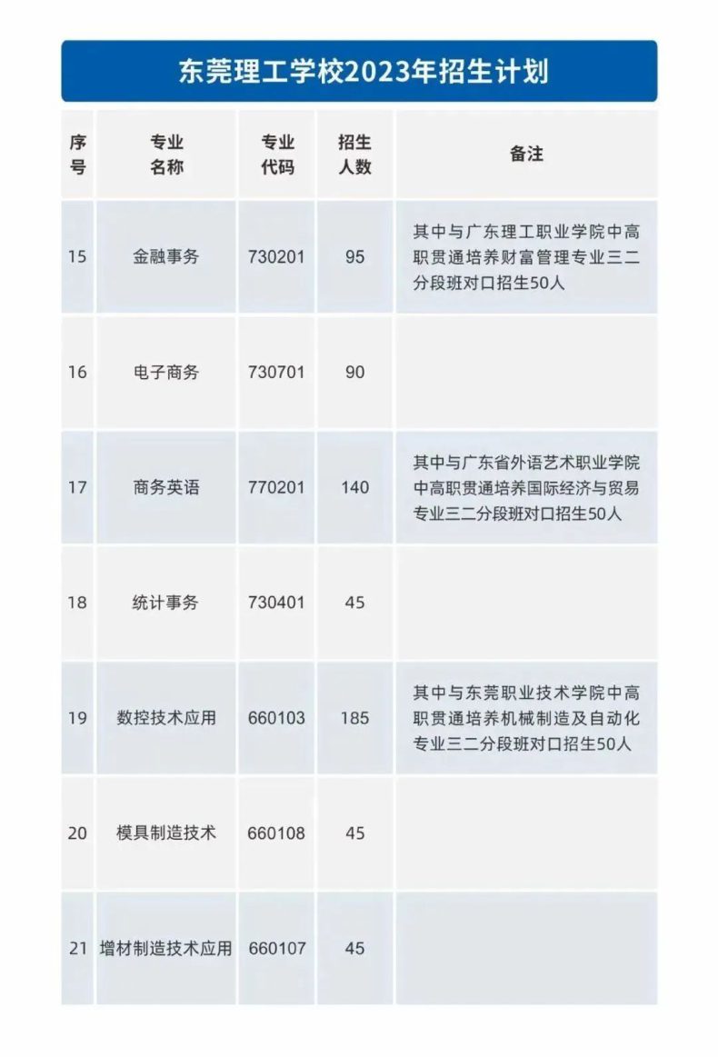 東莞理工學(xué)校熱門招生專業(yè)有哪些-1