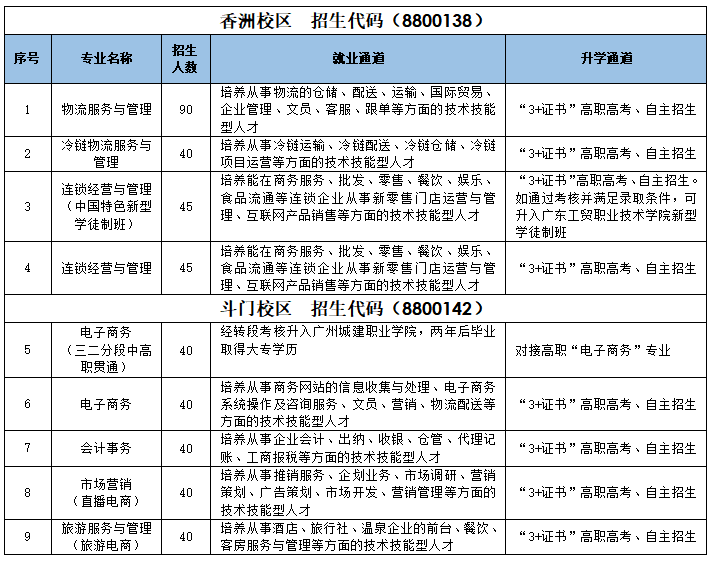 2023年珠海市理工職業(yè)技術(shù)學(xué)?，F(xiàn)代物流專業(yè)群介紹-1