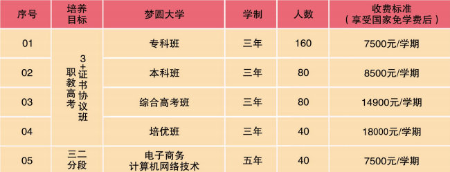 惠州華洋科技中等職業(yè)技術(shù)學(xué)校高考班簡介-1