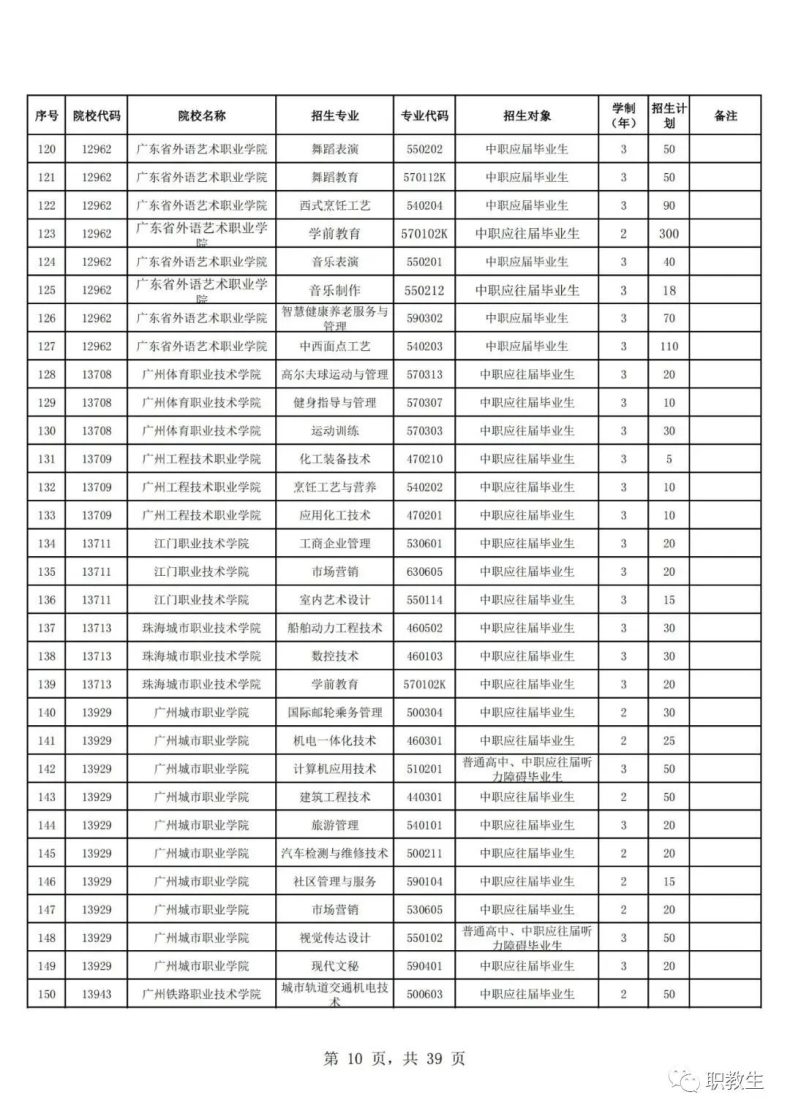 廣東省高職單招自主招生2023年招生院校和專(zhuān)業(yè)公布！-1