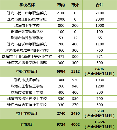 珠海市2023年中職（技工）學(xué)校招生計(jì)劃匯總-1