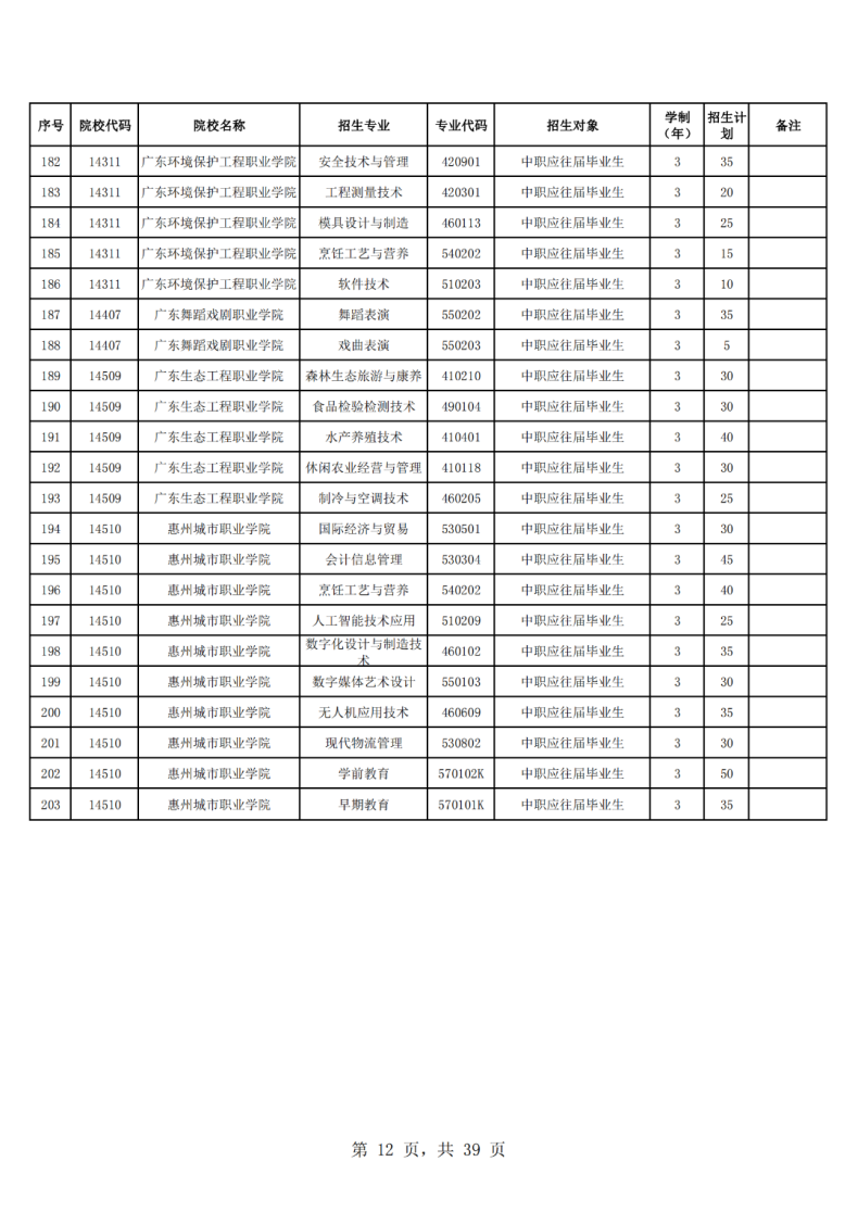 廣東省高職單招自主招生2023年招生院校和專業(yè)-1