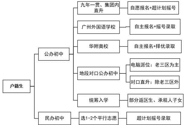 廣州小初高都有哪些升學(xué)方式？-1