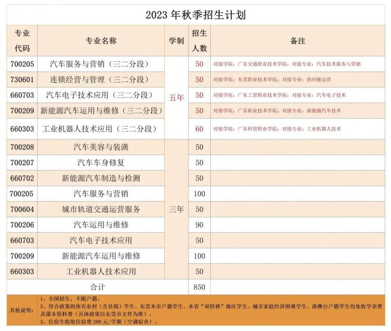 東莞市汽車技術(shù)學(xué)校2023年秋季招生計(jì)劃-1