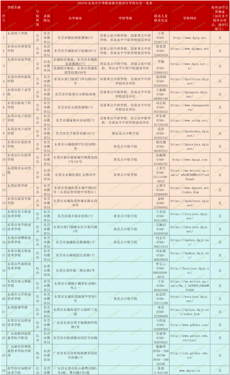 東莞市中職學(xué)校招生清單！-1