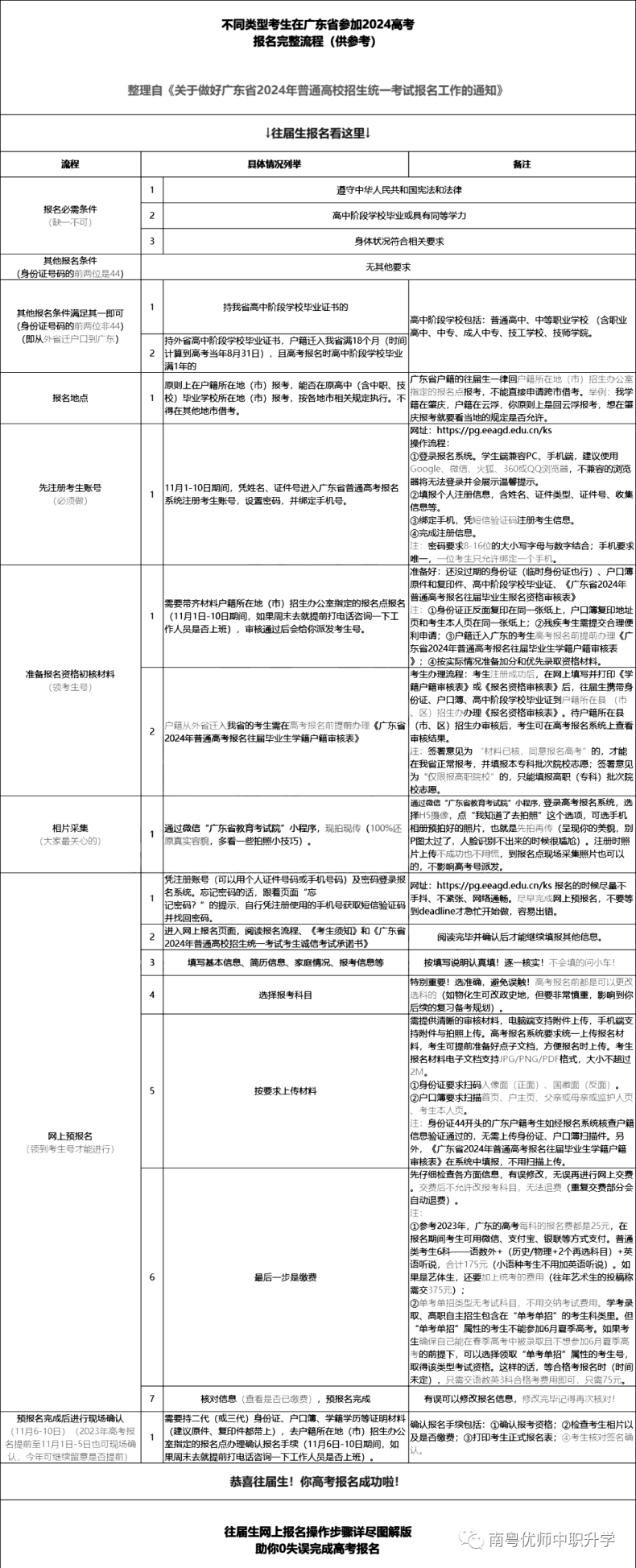 廣東2024高考11.1-10報(bào)名！附應(yīng)/往屆考生超詳細(xì)報(bào)名攻略！-1