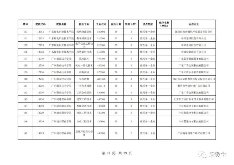 廣東省高職單招自主招生2023年招生院校和專(zhuān)業(yè)公布！-1