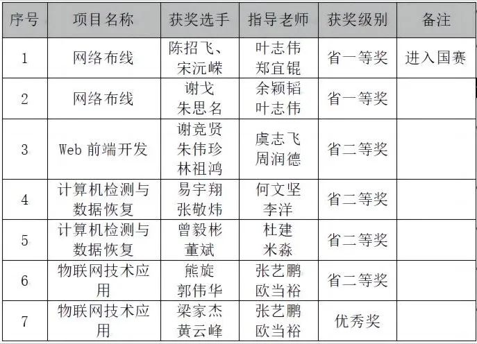 2023年珠海市理工職業(yè)技術學校智慧物聯(lián)專業(yè)群介紹-1