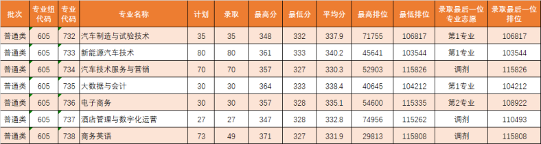 廣東理工職業(yè)學(xué)院“3+證書高職高考”招生計(jì)劃、錄取分?jǐn)?shù)匯總-1