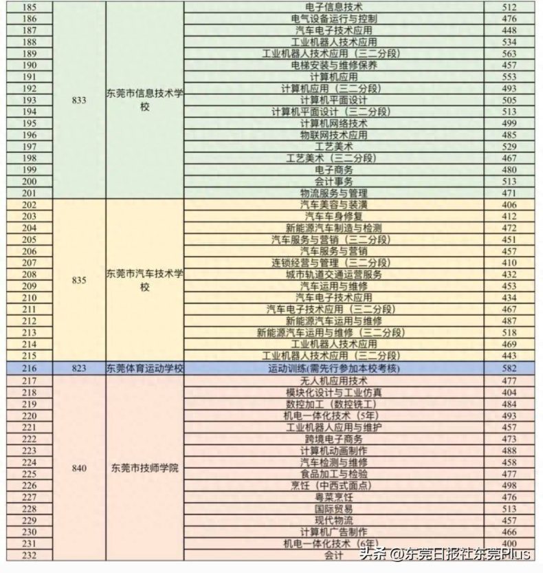 東莞市2023年中等職業(yè)學(xué)校錄取分?jǐn)?shù)線匯總-1