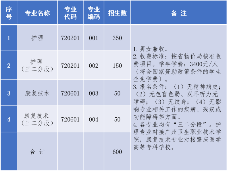 廣東黃埔衛(wèi)生職業(yè)技術(shù)學(xué)校2023年招生專(zhuān)業(yè)、人數(shù)計(jì)劃及收費(fèi)標(biāo)準(zhǔn)-1