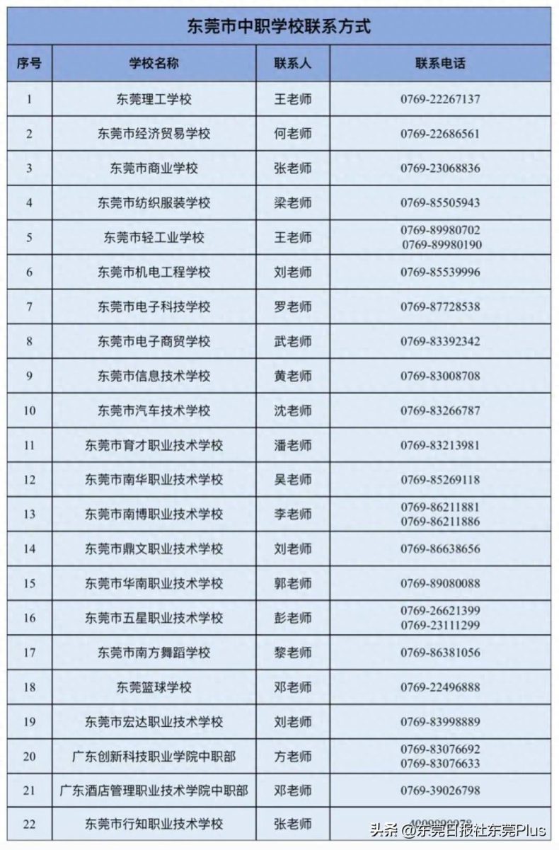 東莞市2023年中等職業(yè)學(xué)校錄取分?jǐn)?shù)線匯總-1